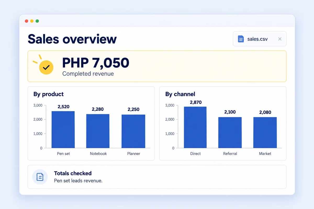 Illustration of a sales report with two charts, checked totals and a findings note